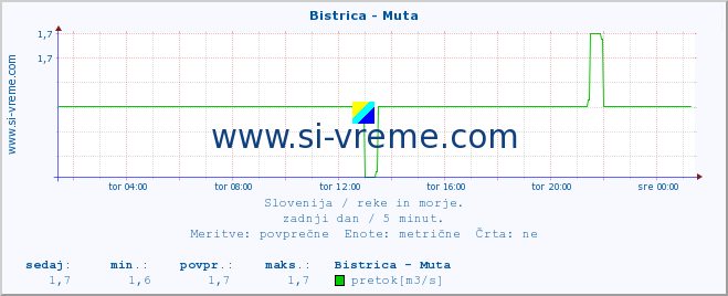 POVPREČJE :: Bistrica - Muta :: temperatura | pretok | višina :: zadnji dan / 5 minut.