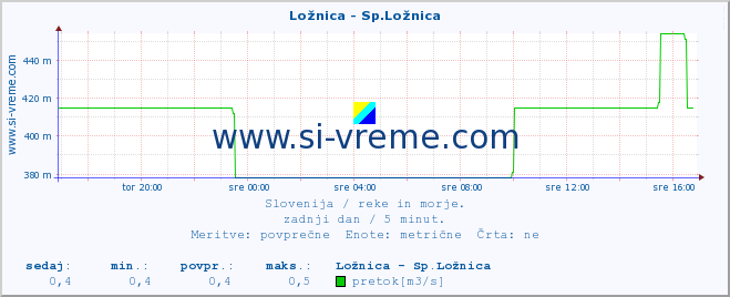 POVPREČJE :: Ložnica - Sp.Ložnica :: temperatura | pretok | višina :: zadnji dan / 5 minut.