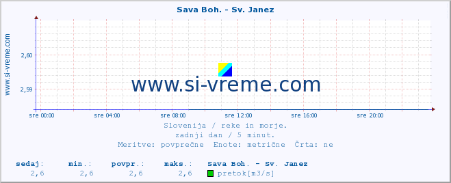 POVPREČJE :: Sava Boh. - Sv. Janez :: temperatura | pretok | višina :: zadnji dan / 5 minut.