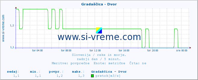 POVPREČJE :: Gradaščica - Dvor :: temperatura | pretok | višina :: zadnji dan / 5 minut.