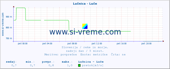 POVPREČJE :: Lučnica - Luče :: temperatura | pretok | višina :: zadnji dan / 5 minut.