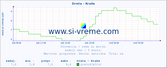 POVPREČJE :: Dreta - Kraše :: temperatura | pretok | višina :: zadnji dan / 5 minut.