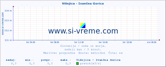 POVPREČJE :: Višnjica - Ivančna Gorica :: temperatura | pretok | višina :: zadnji dan / 5 minut.