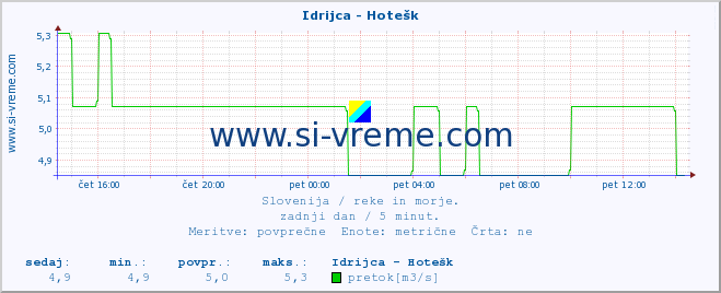 POVPREČJE :: Idrijca - Hotešk :: temperatura | pretok | višina :: zadnji dan / 5 minut.