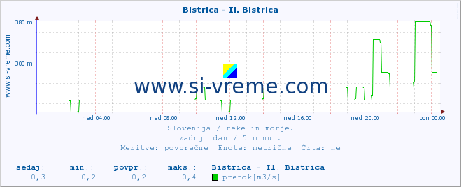 POVPREČJE :: Bistrica - Il. Bistrica :: temperatura | pretok | višina :: zadnji dan / 5 minut.