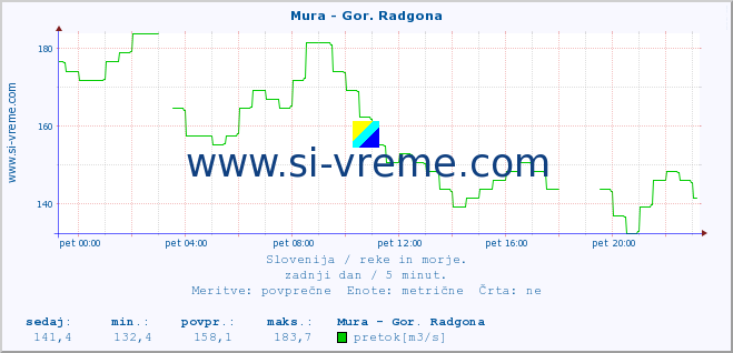 POVPREČJE :: Mura - Gor. Radgona :: temperatura | pretok | višina :: zadnji dan / 5 minut.