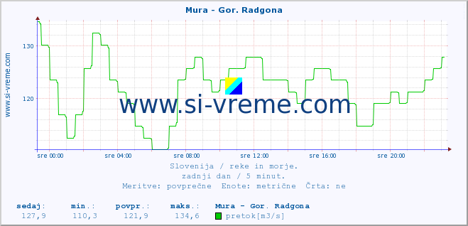 POVPREČJE :: Mura - Gor. Radgona :: temperatura | pretok | višina :: zadnji dan / 5 minut.