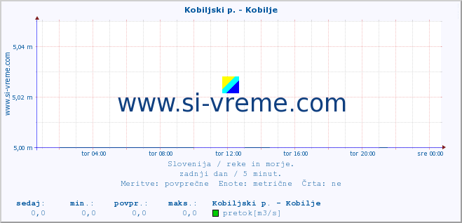 POVPREČJE :: Kobiljski p. - Kobilje :: temperatura | pretok | višina :: zadnji dan / 5 minut.