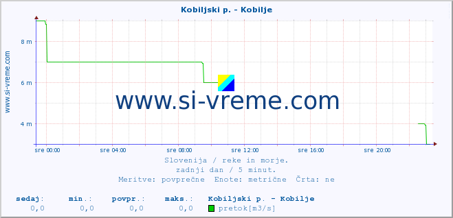 POVPREČJE :: Kobiljski p. - Kobilje :: temperatura | pretok | višina :: zadnji dan / 5 minut.