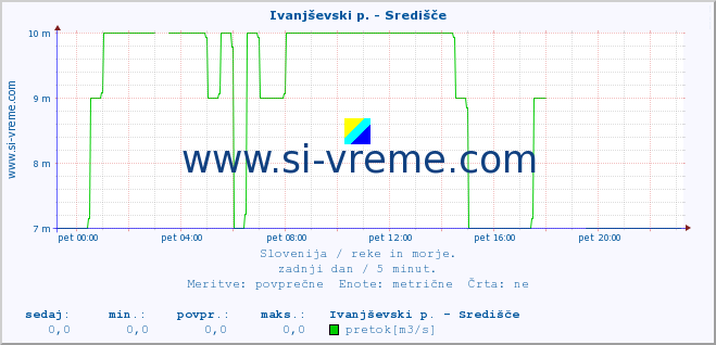 POVPREČJE :: Ivanjševski p. - Središče :: temperatura | pretok | višina :: zadnji dan / 5 minut.