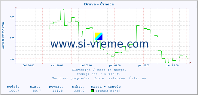 POVPREČJE :: Drava - Črneče :: temperatura | pretok | višina :: zadnji dan / 5 minut.