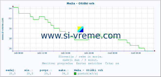 POVPREČJE :: Meža - Otiški vrh :: temperatura | pretok | višina :: zadnji dan / 5 minut.