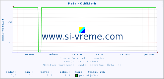 POVPREČJE :: Meža - Otiški vrh :: temperatura | pretok | višina :: zadnji dan / 5 minut.