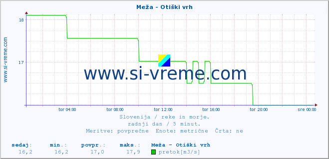 POVPREČJE :: Meža - Otiški vrh :: temperatura | pretok | višina :: zadnji dan / 5 minut.