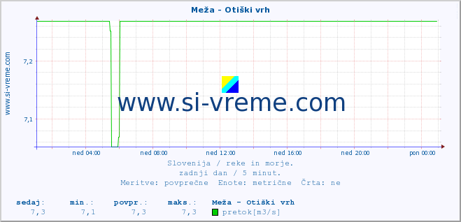 POVPREČJE :: Meža - Otiški vrh :: temperatura | pretok | višina :: zadnji dan / 5 minut.