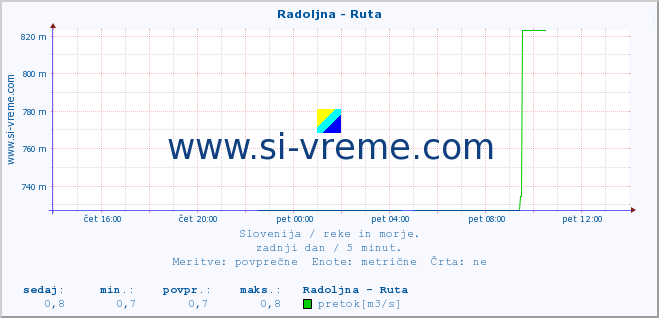 POVPREČJE :: Radoljna - Ruta :: temperatura | pretok | višina :: zadnji dan / 5 minut.