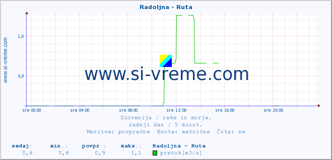 POVPREČJE :: Radoljna - Ruta :: temperatura | pretok | višina :: zadnji dan / 5 minut.