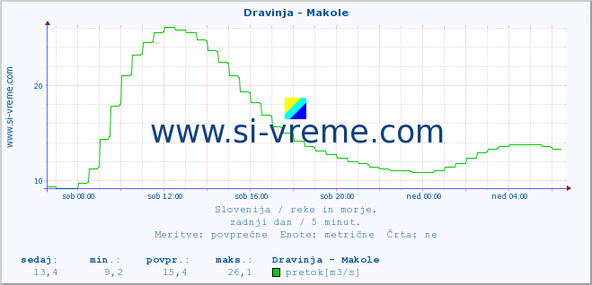 POVPREČJE :: Dravinja - Makole :: temperatura | pretok | višina :: zadnji dan / 5 minut.