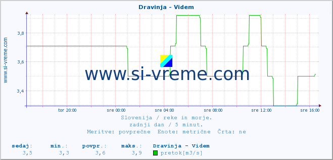 POVPREČJE :: Dravinja - Videm :: temperatura | pretok | višina :: zadnji dan / 5 minut.