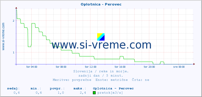 POVPREČJE :: Oplotnica - Perovec :: temperatura | pretok | višina :: zadnji dan / 5 minut.