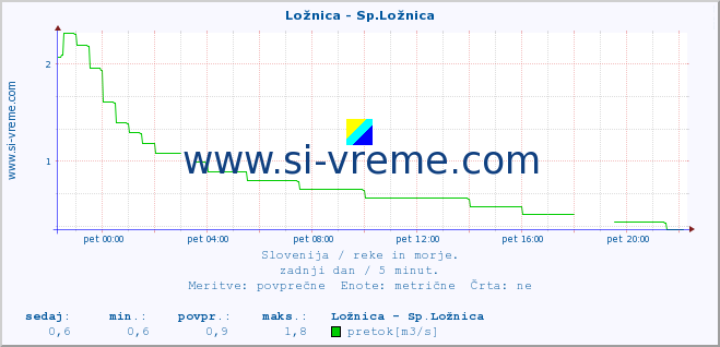 POVPREČJE :: Ložnica - Sp.Ložnica :: temperatura | pretok | višina :: zadnji dan / 5 minut.