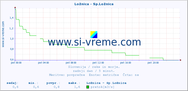 POVPREČJE :: Ložnica - Sp.Ložnica :: temperatura | pretok | višina :: zadnji dan / 5 minut.