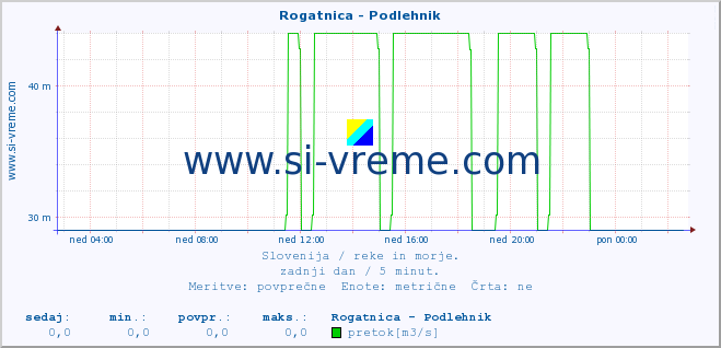 POVPREČJE :: Rogatnica - Podlehnik :: temperatura | pretok | višina :: zadnji dan / 5 minut.