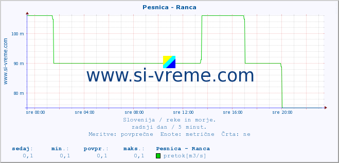 POVPREČJE :: Pesnica - Ranca :: temperatura | pretok | višina :: zadnji dan / 5 minut.