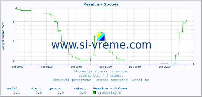 POVPREČJE :: Pesnica - Gočova :: temperatura | pretok | višina :: zadnji dan / 5 minut.