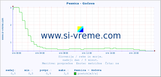 POVPREČJE :: Pesnica - Gočova :: temperatura | pretok | višina :: zadnji dan / 5 minut.