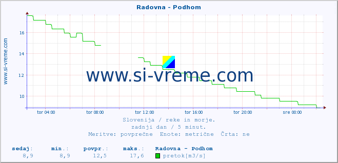 POVPREČJE :: Radovna - Podhom :: temperatura | pretok | višina :: zadnji dan / 5 minut.