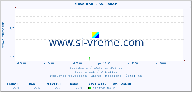 POVPREČJE :: Sava Boh. - Sv. Janez :: temperatura | pretok | višina :: zadnji dan / 5 minut.