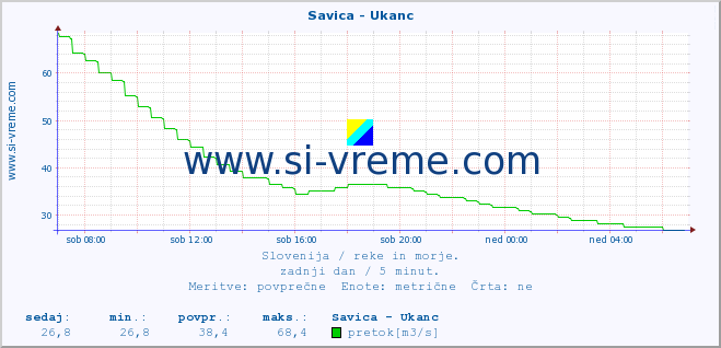 POVPREČJE :: Savica - Ukanc :: temperatura | pretok | višina :: zadnji dan / 5 minut.