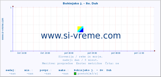 POVPREČJE :: Bohinjsko j. - Sv. Duh :: temperatura | pretok | višina :: zadnji dan / 5 minut.