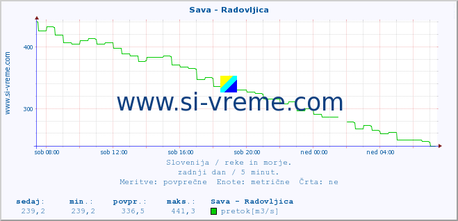 POVPREČJE :: Sava - Radovljica :: temperatura | pretok | višina :: zadnji dan / 5 minut.