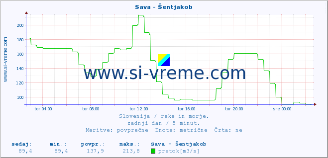 POVPREČJE :: Sava - Šentjakob :: temperatura | pretok | višina :: zadnji dan / 5 minut.