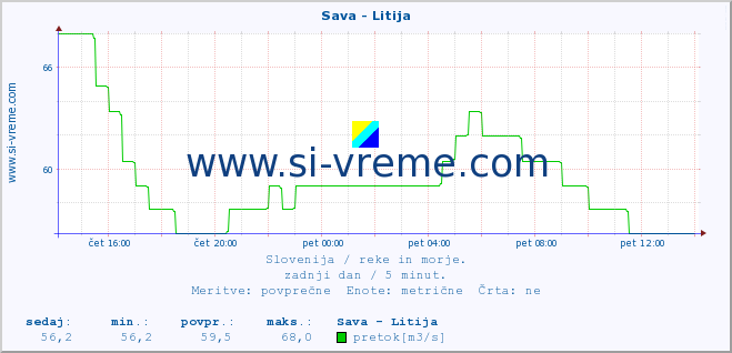 POVPREČJE :: Sava - Litija :: temperatura | pretok | višina :: zadnji dan / 5 minut.