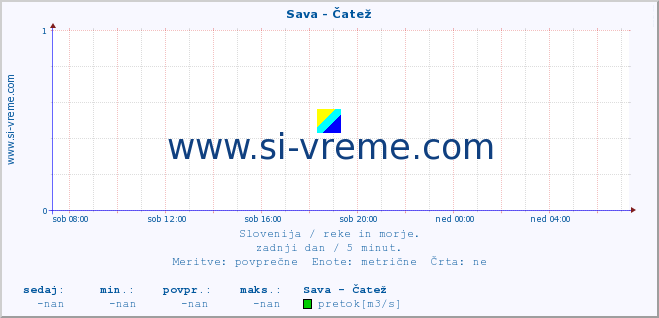 POVPREČJE :: Sava - Čatež :: temperatura | pretok | višina :: zadnji dan / 5 minut.