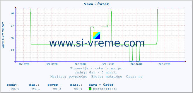 POVPREČJE :: Sava - Čatež :: temperatura | pretok | višina :: zadnji dan / 5 minut.