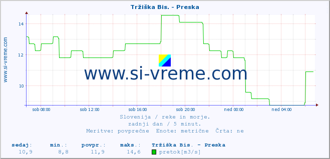 POVPREČJE :: Tržiška Bis. - Preska :: temperatura | pretok | višina :: zadnji dan / 5 minut.