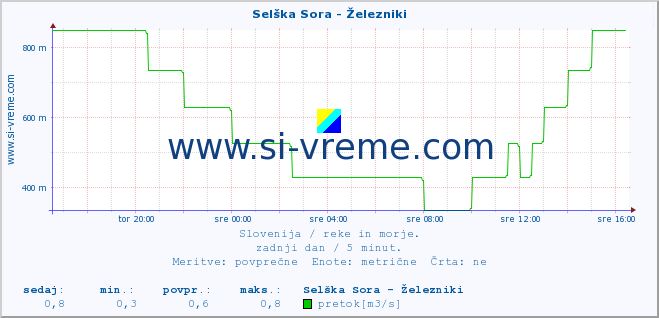 POVPREČJE :: Selška Sora - Železniki :: temperatura | pretok | višina :: zadnji dan / 5 minut.