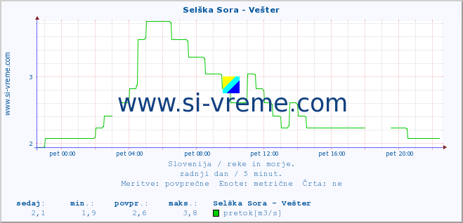 POVPREČJE :: Selška Sora - Vešter :: temperatura | pretok | višina :: zadnji dan / 5 minut.