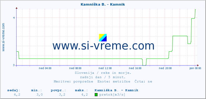 POVPREČJE :: Kamniška B. - Kamnik :: temperatura | pretok | višina :: zadnji dan / 5 minut.