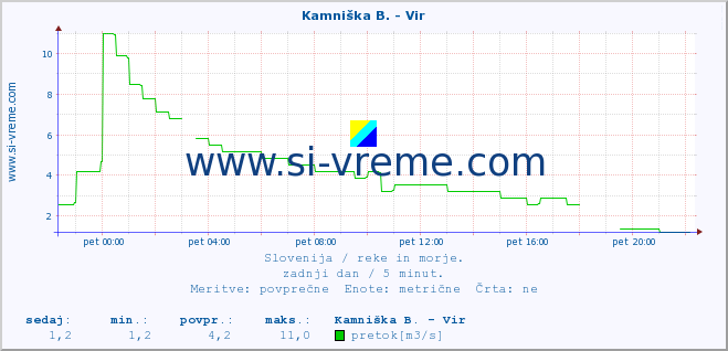 POVPREČJE :: Kamniška B. - Vir :: temperatura | pretok | višina :: zadnji dan / 5 minut.