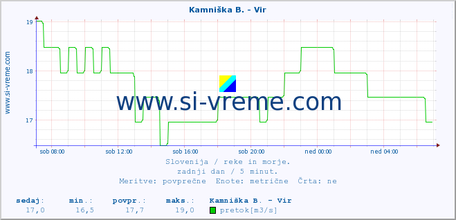 POVPREČJE :: Kamniška B. - Vir :: temperatura | pretok | višina :: zadnji dan / 5 minut.