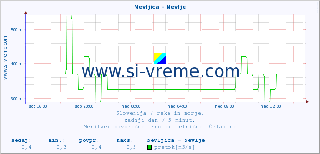 POVPREČJE :: Nevljica - Nevlje :: temperatura | pretok | višina :: zadnji dan / 5 minut.