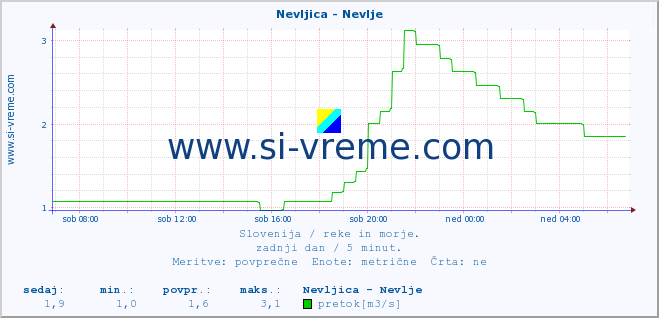 POVPREČJE :: Nevljica - Nevlje :: temperatura | pretok | višina :: zadnji dan / 5 minut.