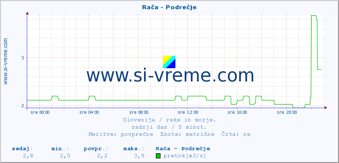 POVPREČJE :: Rača - Podrečje :: temperatura | pretok | višina :: zadnji dan / 5 minut.