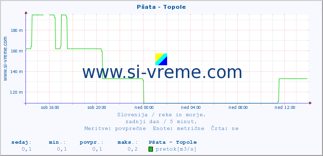 POVPREČJE :: Pšata - Topole :: temperatura | pretok | višina :: zadnji dan / 5 minut.