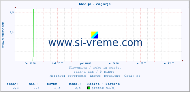 POVPREČJE :: Medija - Zagorje :: temperatura | pretok | višina :: zadnji dan / 5 minut.